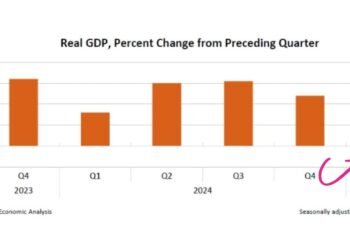 El PIB estadounidense se contrajo por primera vez en 3 años, afectado por los aranceles de Trump